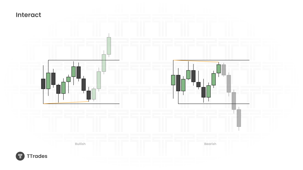 Phases of Price – Part 1: How to Identify and Trade Consolidations- TTrades